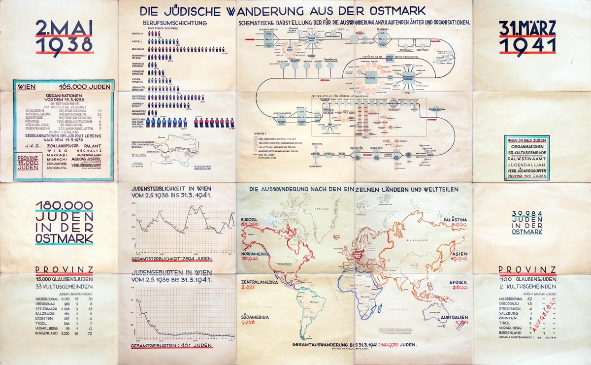 Diagramme auf einem Plakat, das die &bdquo;j&uuml;dische Wanderung aus der Ostmark&ldquo;, also die Flucht und Vertreibung der j&uuml;dischen Bev&ouml;lkerung &Ouml;sterreichs, veranschaulichen soll. Enthalten sind auch Daten &uuml;ber Geburten und Sterblichkeit der j&uuml;dischen Bev&ouml;lkerung, &uuml;ber j&uuml;dische Organisationen und &uuml;ber die &bdquo;f&uuml;r die Auswanderung anzulaufenden &Auml;mter und Organisationen&ldquo;. &copy; IKG Wien